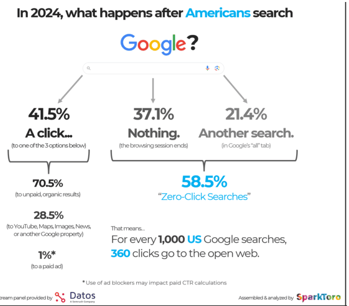 Marketing Solutions SE544, user behavior USA