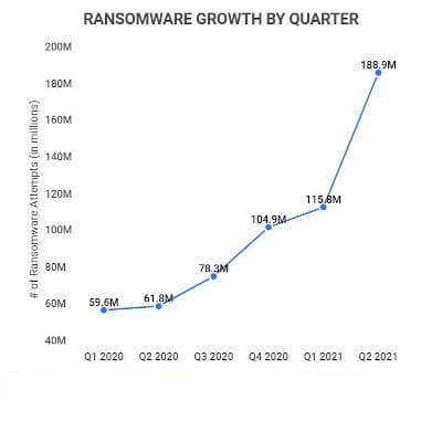 Cyber Crime on the rise, Phishing and ransomware