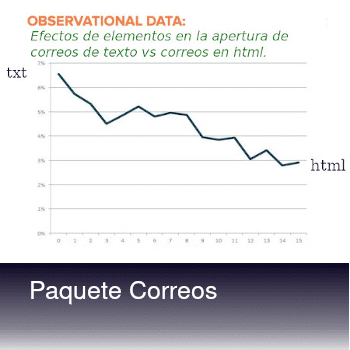 Correo para mercadeo directo